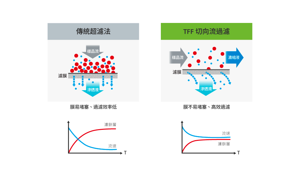 14官網(wǎng)應(yīng)用圖-外泌體分離_傳統(tǒng)超濾法.jpg