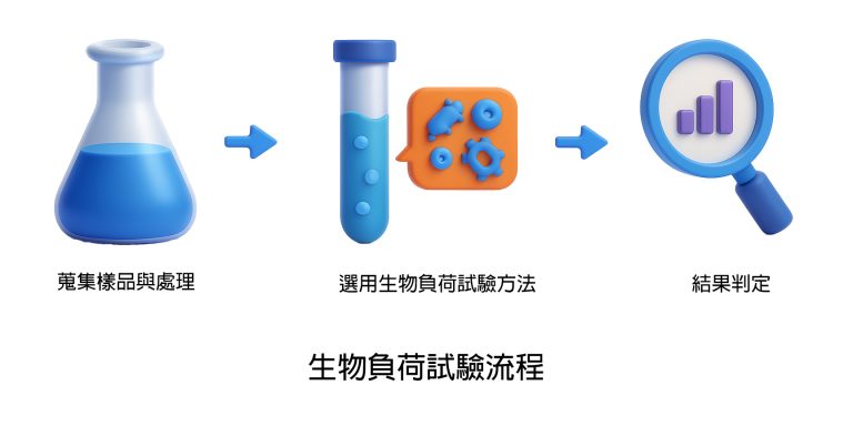 生物負(fù)荷試驗(yàn)流程_ZH-768x384.jpg